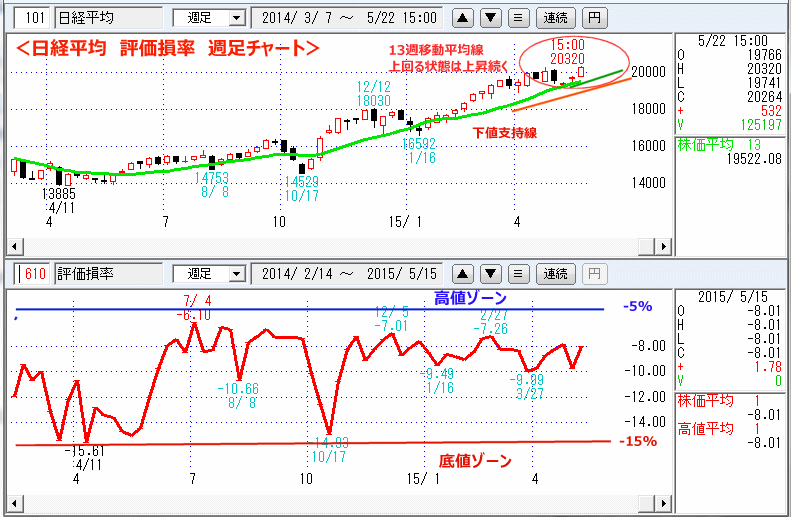 日経平均　評価損率　週足チャート