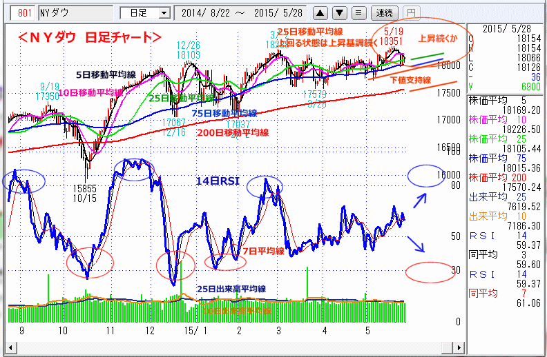 ＮＹダウ　日足チャート