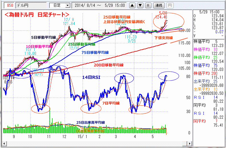 ドル円為替日足チャート