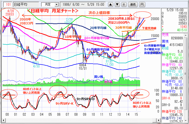 日経平均　月足チャート