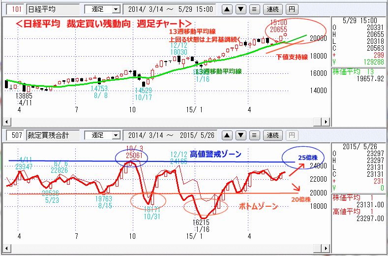 日経平均　裁定買い残　週足チャート