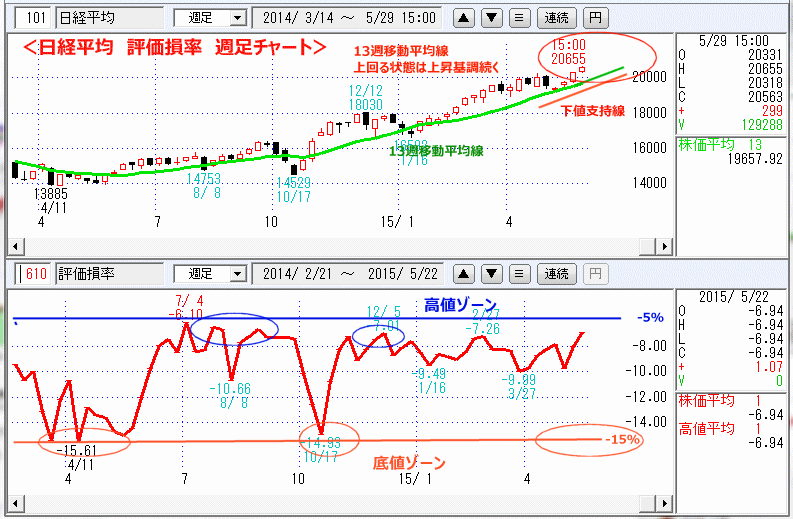 日経平均　評価損率　週足チャート