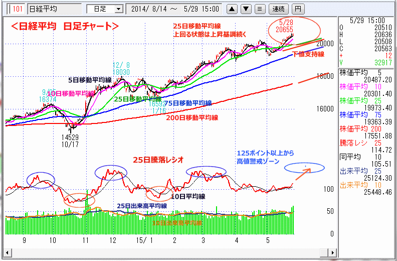 日経平均　日足チャート