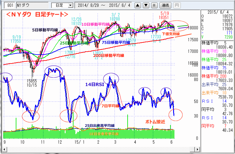 ＮＹダウ　日足チャート