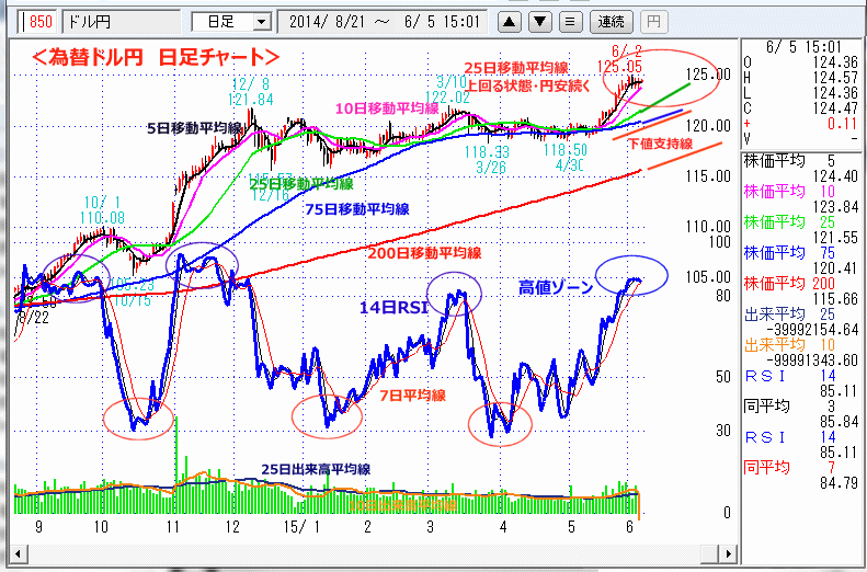 ドル円為替日足チャート