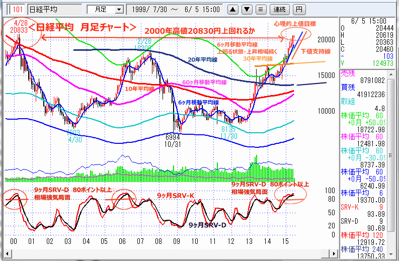 日経平均　月足チャート