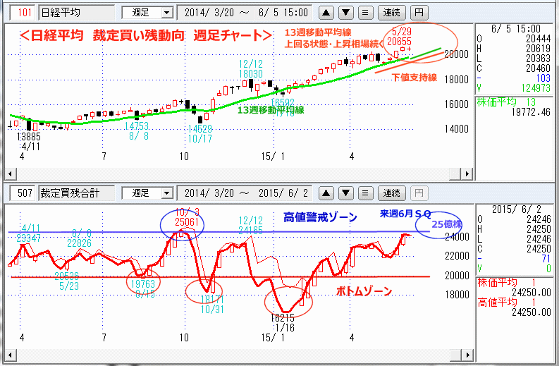 日経平均　裁定買い残　週足チャート