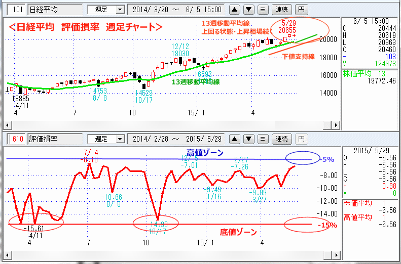 日経平均　評価損率　週足チャート