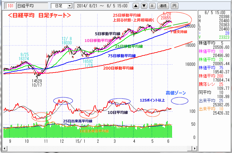 日経平均　日足チャート