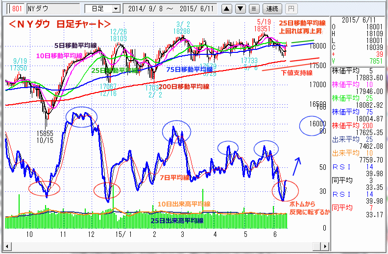 ＮＹダウ　日足チャート