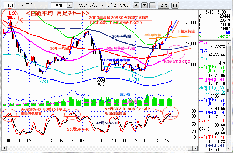 日経平均　月足チャート