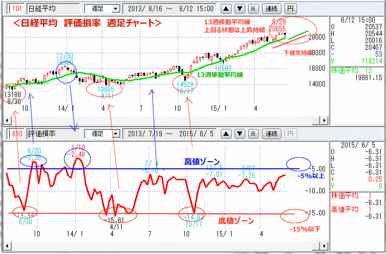 日経平均　評価損率　週足チャート