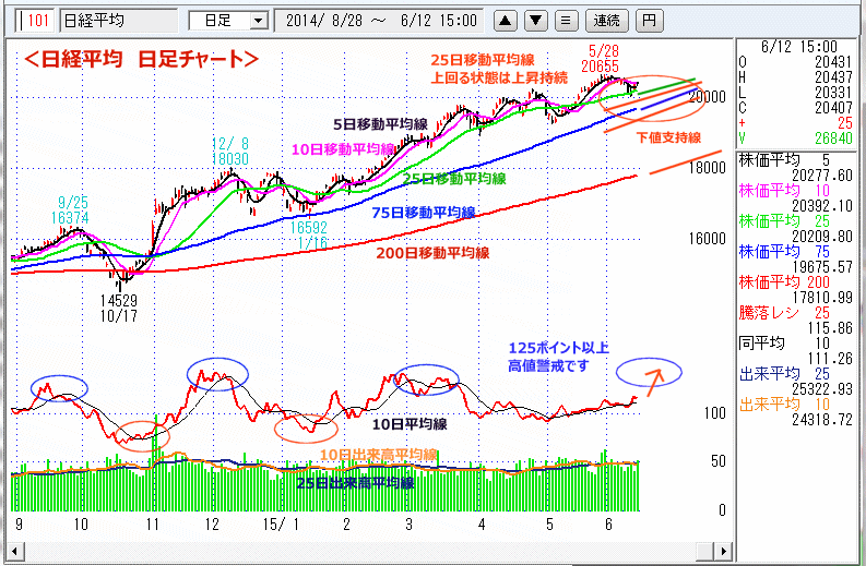 日経平均　日足チャート