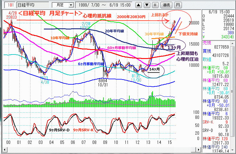 日経平均　月足チャート