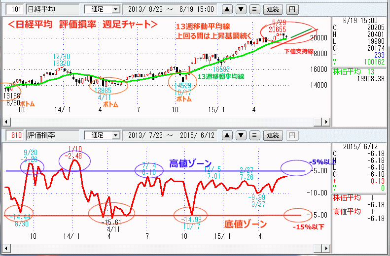 日経平均　評価損率　週足チャート