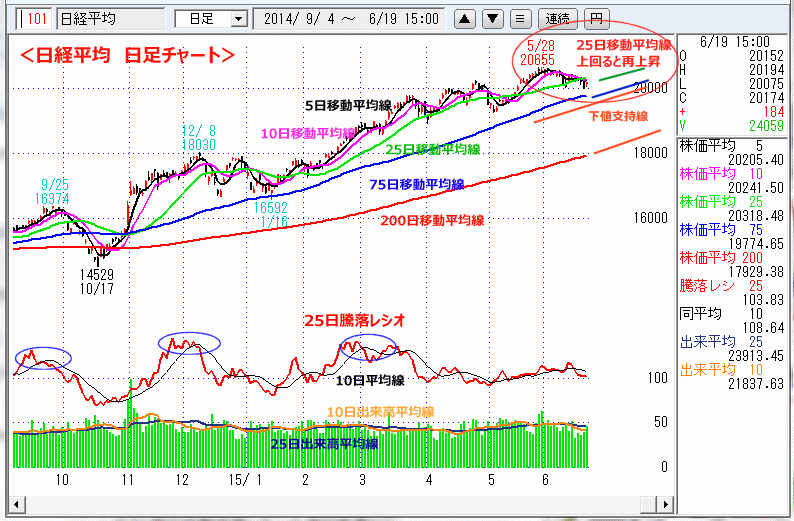 日経平均　日足チャート