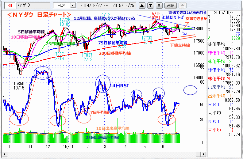 ＮＹダウ　日足チャート