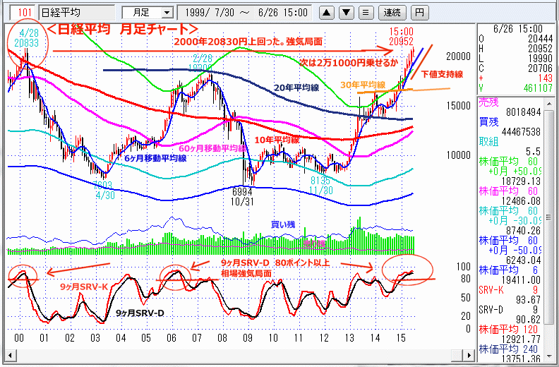 日経平均　月足チャート