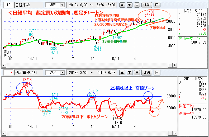 日経平均　裁定買い残　週足チャート