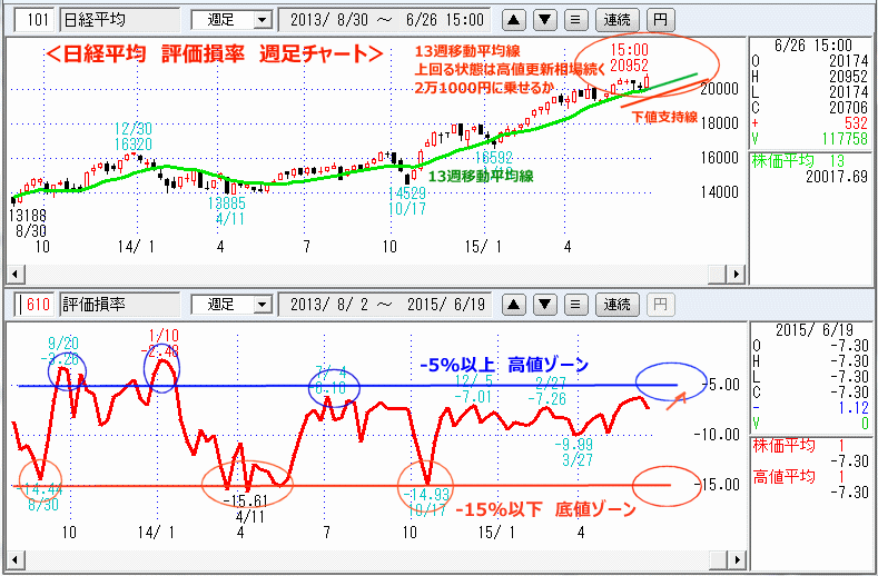 日経平均　評価損率　週足チャート