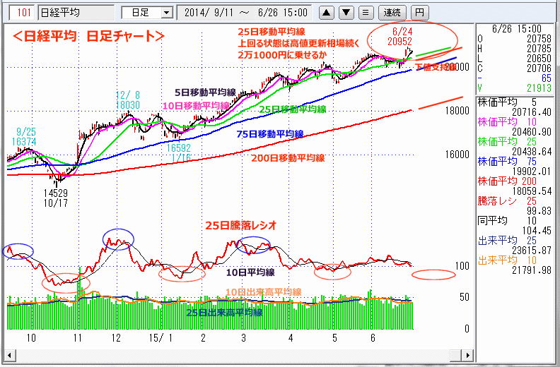 日経平均　日足チャート