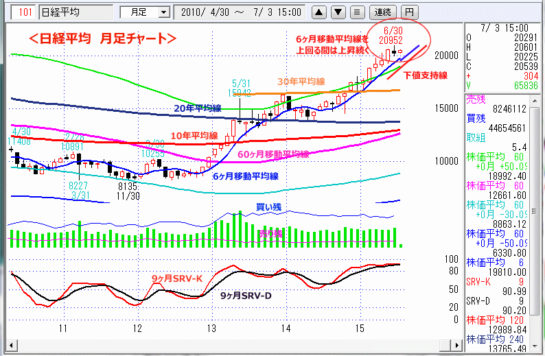 日経平均　月足チャート