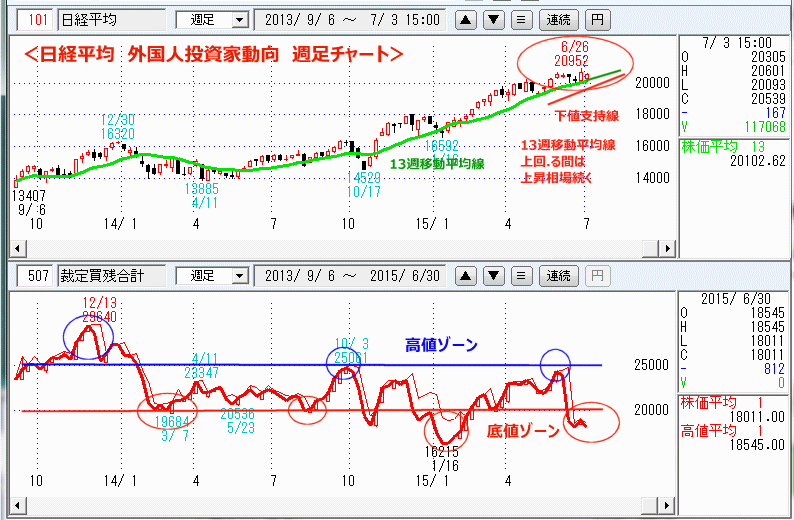 日経平均　裁定買い残　週足チャート