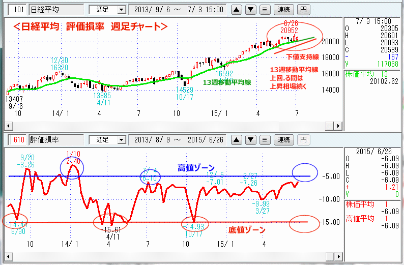 日経平均　評価損率　週足チャート