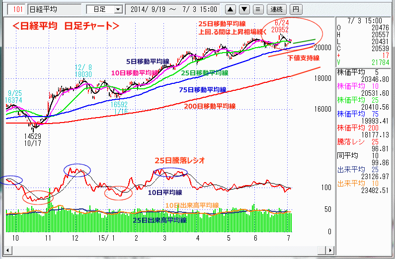 日経平均　日足チャート