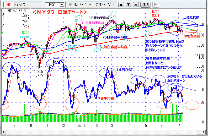 ＮＹダウ　日足チャート