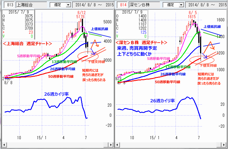 上海総合　深センＢ株　週足チャート