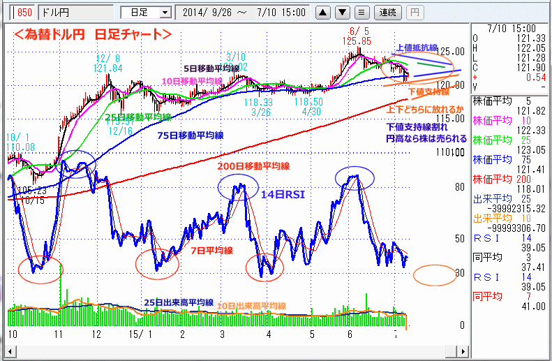 ドル円為替日足チャート