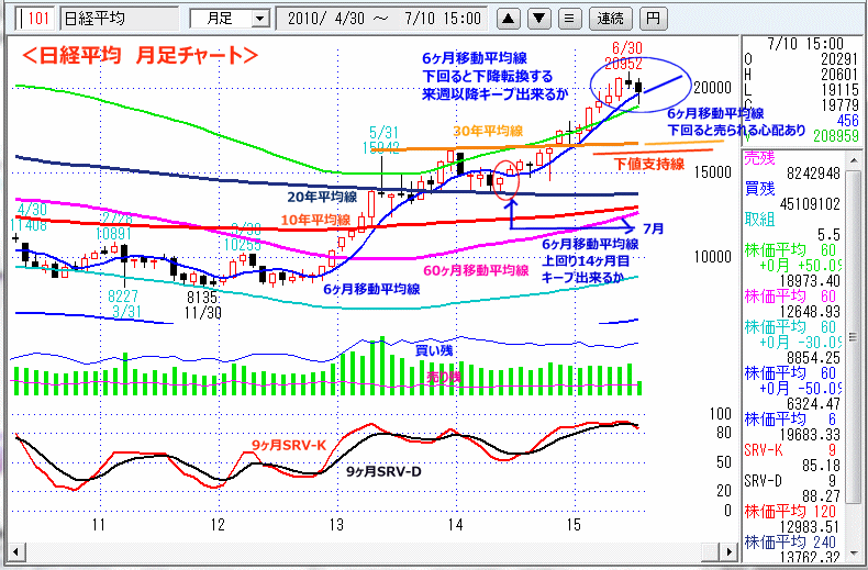 日経平均　月足チャート