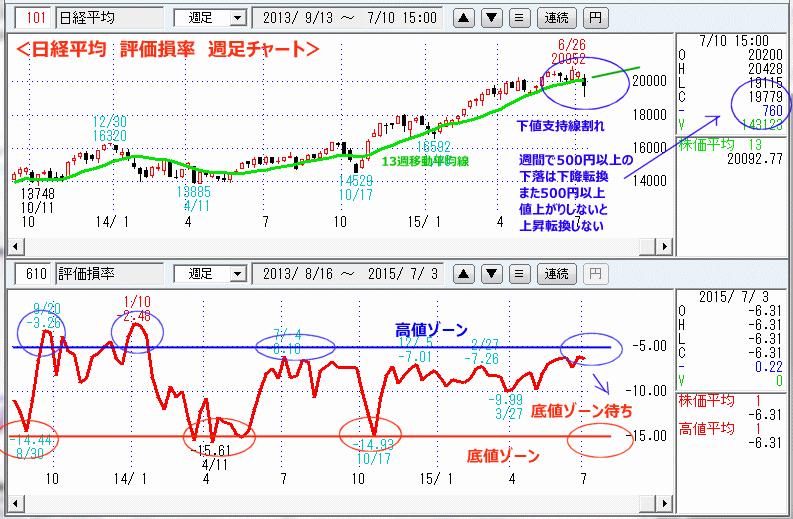 日経平均　評価損率　週足チャート