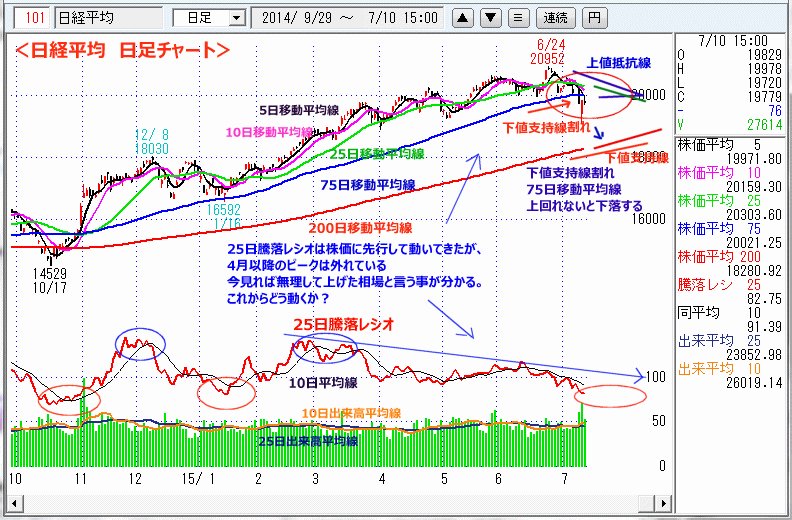 日経平均　日足チャート