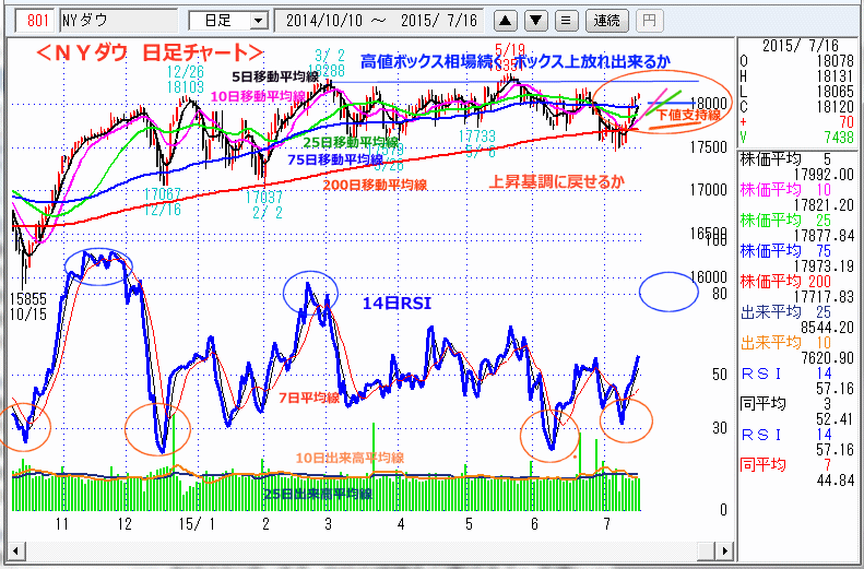 ＮＹダウ　日足チャート