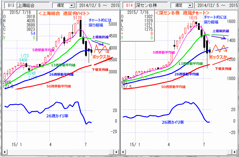 上海総合　深センＢ株　週足チャート