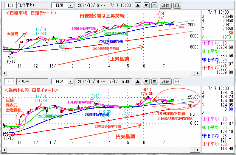 ドル円　日経平均　日足チャート