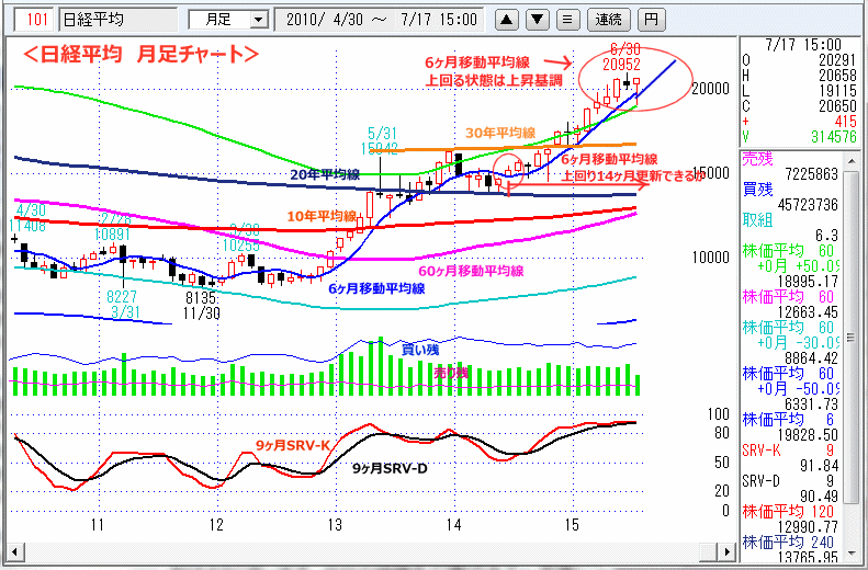 日経平均　月足チャート