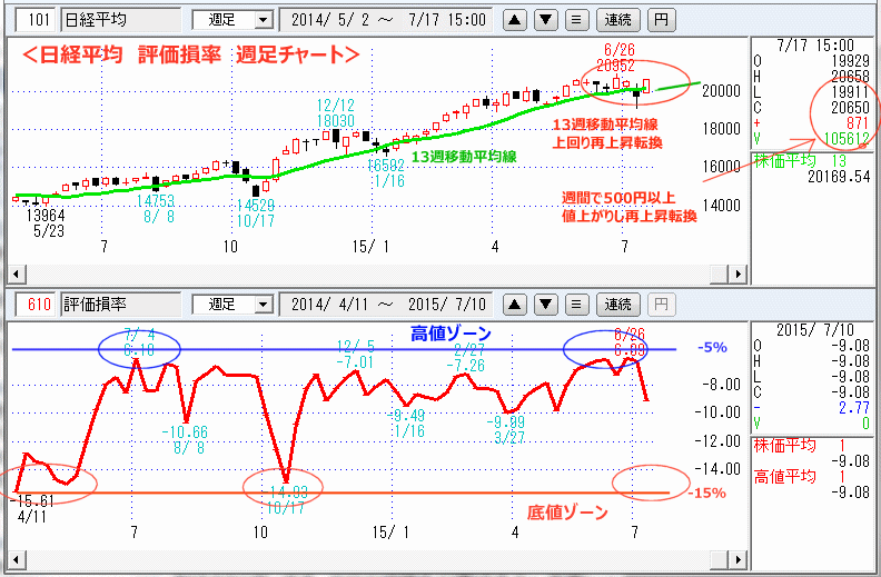 日経平均　評価損率　週足チャート