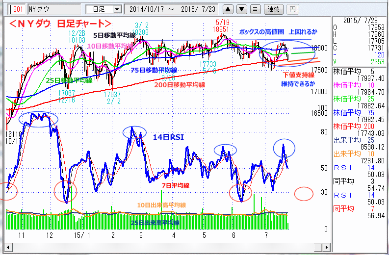 ＮＹダウ　日足チャート