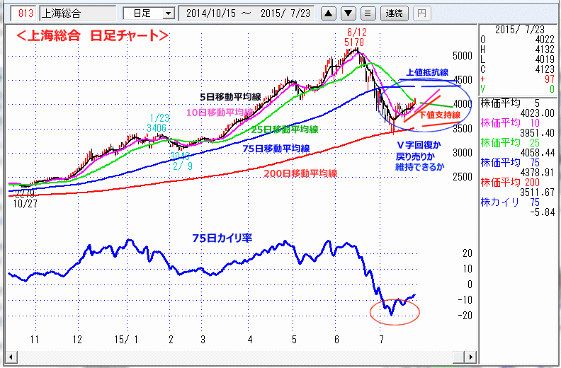 上海総合　日足チャート