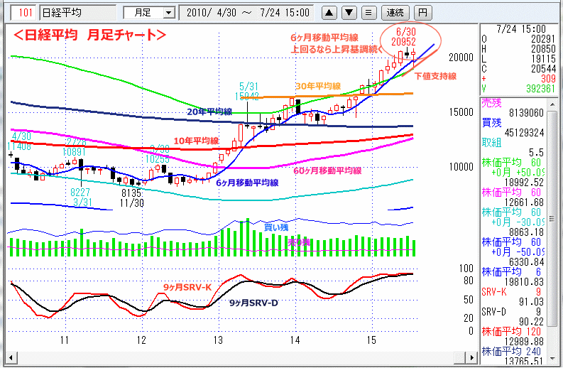 日経平均　月足チャート