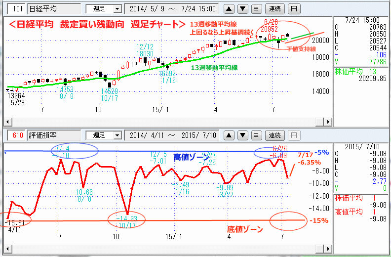日経平均　評価損率　週足チャート