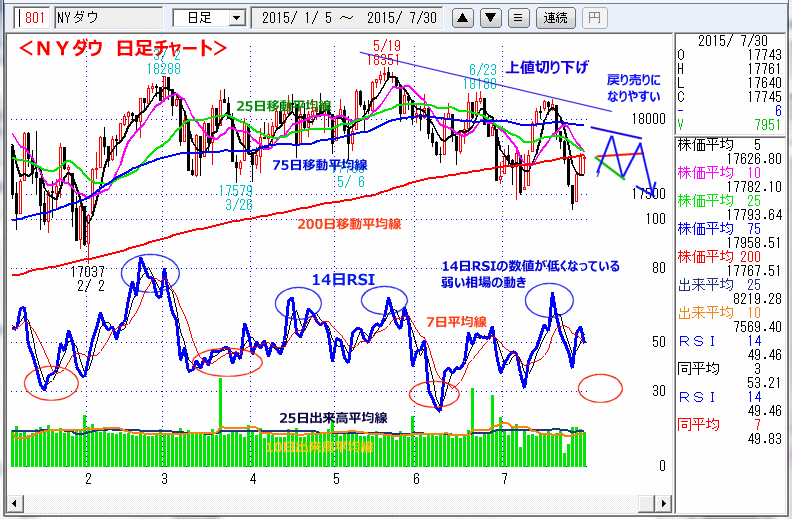 ＮＹダウ　日足チャート