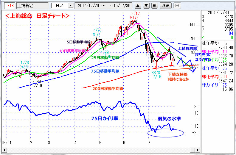 上海総合　日足チャート