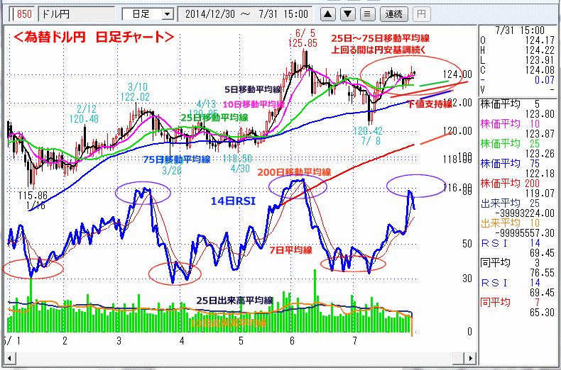 ドル円　日経平均　日足チャート