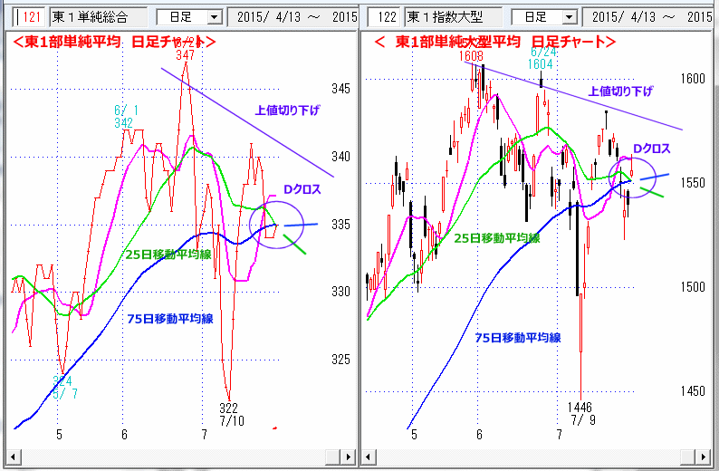 東1部単純平均　東1部単純大型平均　日足チャート