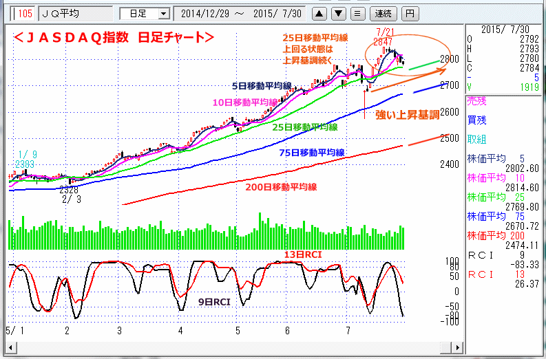 ＪＡＳＤＡＱ指数　日足チャート