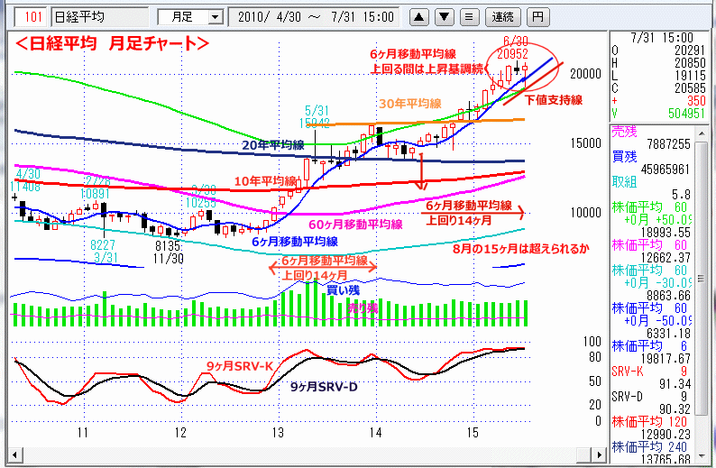 日経平均　月足チャート